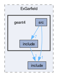 examples/ExGarfield/geant4