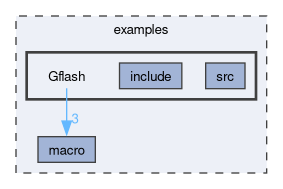 examples/Gflash